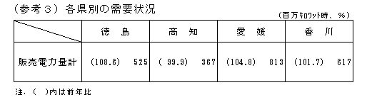 各県別の需給状況