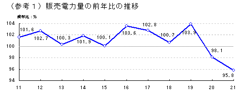 販売電力量の前年比の推移