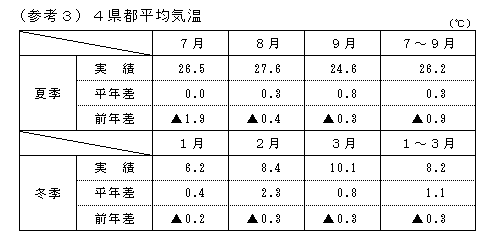 4県都平均気温