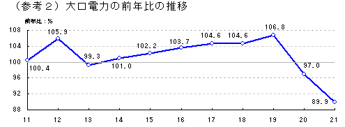 大口電力の前年比の推移