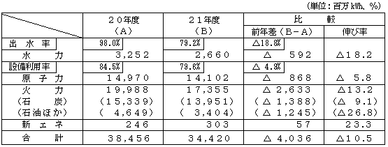 電力供給