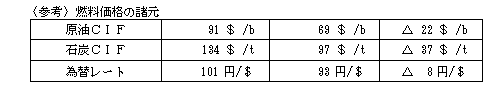 燃料価格の諸元