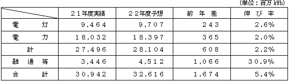 電力需要見通し