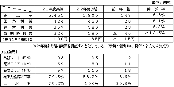 業績見通し