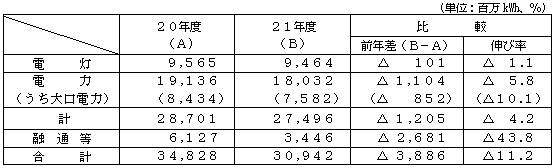 電力需要