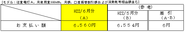 標準的なご家庭への影響