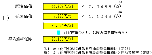 平均燃料価格(平成22年1～3月実績)