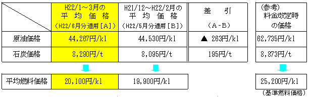 平成22年6月分に適用される平成22年1～3月の平均燃料価格