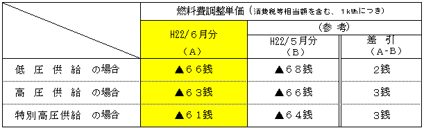 平成22年6月分の電気料金に適用される燃料費調整単価