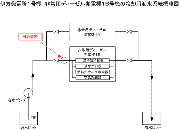 伊方発電所1号機　非常用ディーゼル発電機1Ｂ号機の冷却用海水系統概略図