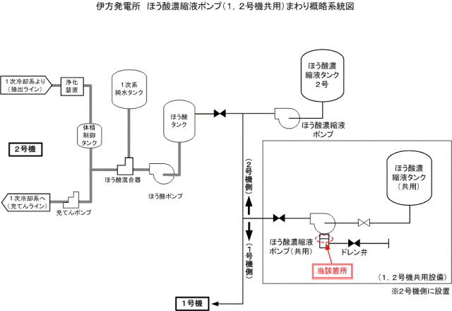 伊方発電所　ほう酸濃縮液ポンプ（1,2号機共用）まわり概略系統図