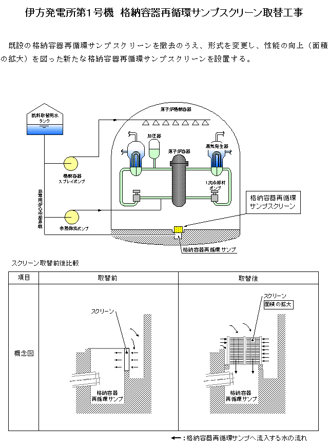伊方発電所第1号機 格納容器再循環サンプスクリーン取替工事