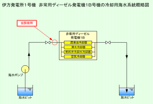 伊方発電所1号機　非常用ディーゼル発電機1Ｂ号機の冷却用海水系統概略図