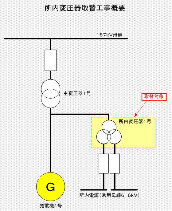 所内変圧器取替工事概要