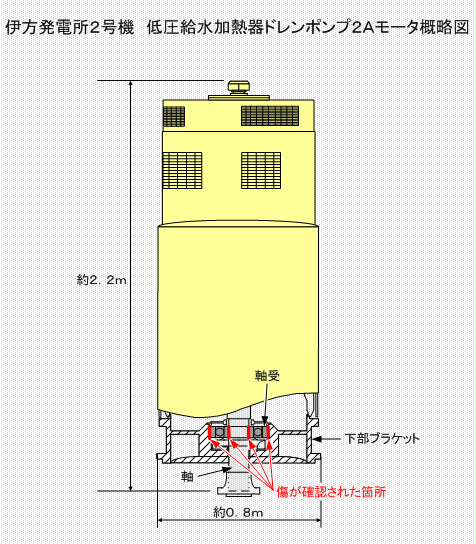 伊方発電所2号機　低圧給水加熱器ドレンポンプ2Ａモータ概略図