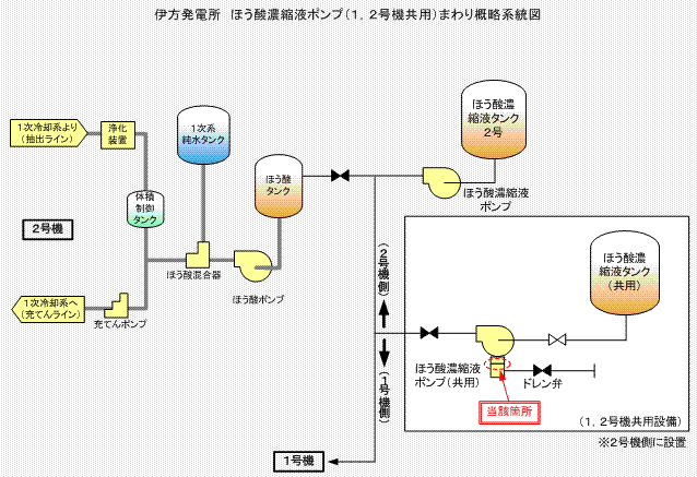 伊方発電所　ほう酸濃縮液ポンプ（1,2号機共用）まわり概略系統図