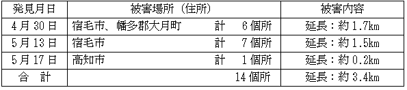 低圧電線の盗難被害状況の表