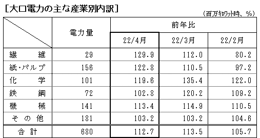 大口電力の主な産業別内訳