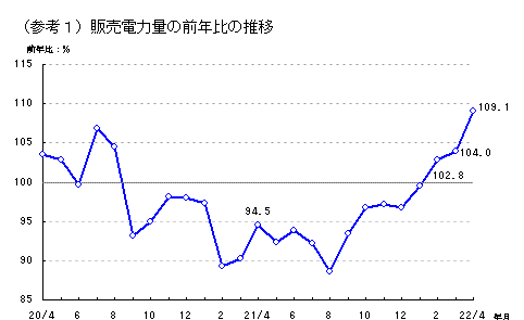 販売電力量の前年比の推移