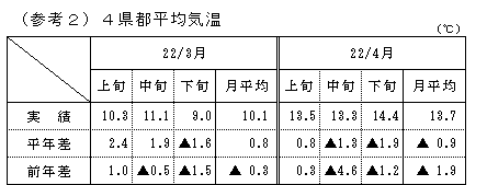 4県都平均気温