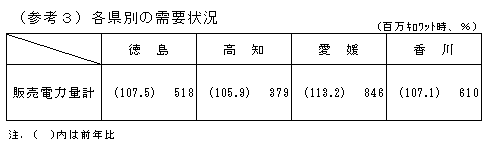 各県別の需給状況