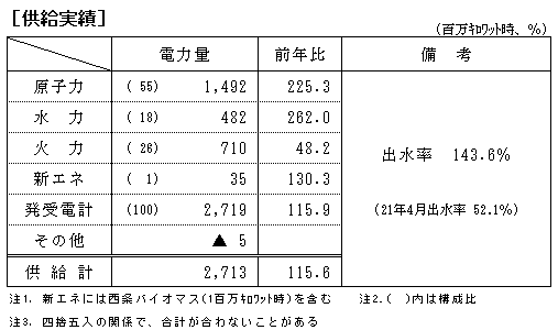 供給実績