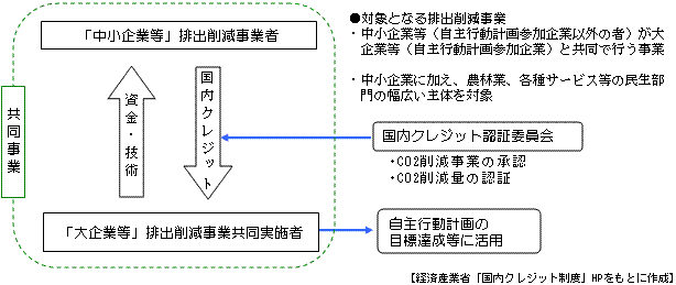 国内クレジット制度のイメージ