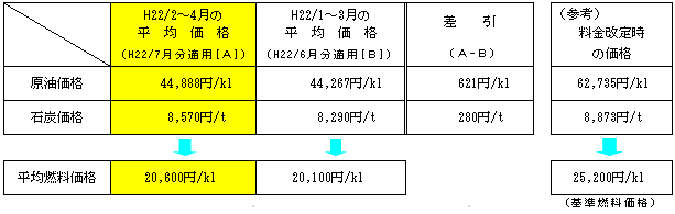 平成22年7月分に適用される平成22年2～4月の平均燃料価格の表