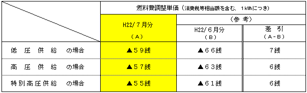 平成22年7月分の電気料金に適用される燃料費調整単価の表