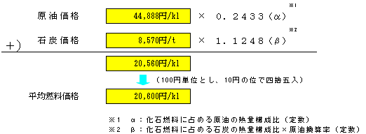 平均燃料価格(平成22年2～4月実績)の表