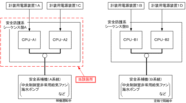 伊方発電所1号機　安全防護系シーケンス盤概略図