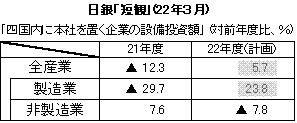 設備投資計画の表