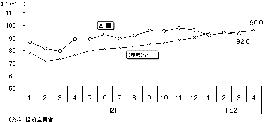 鉱工業生産指数のグラフ