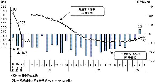 有効求人倍率のグラフ