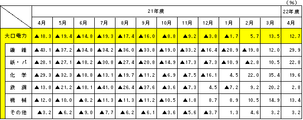 業種別対前年伸び率の推移の表