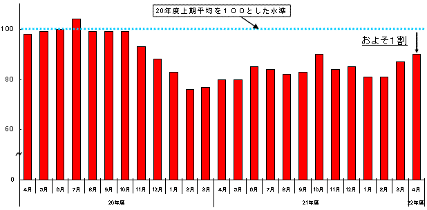 大口電力の電力量水準（20年度上期平均を100とした場合の指数）の推移の表