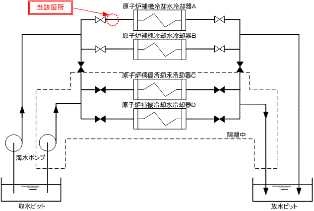 伊方発電所1号機　原子炉補機冷却水冷却器の冷却用海水系統概略図