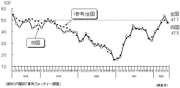 景気ウォッチャー調査のグラフ