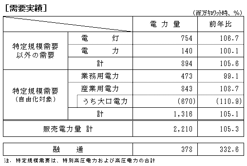 需要実績