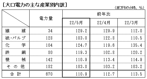 大口電力の主な産業別内訳