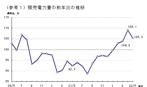 販売電力量の前年比の推移