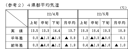 4県都平均気温