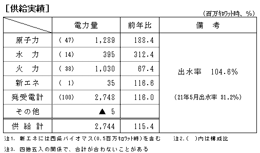 供給実績