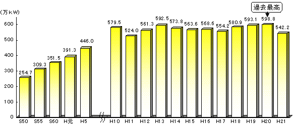 年度別最大電力の推移のグラフ