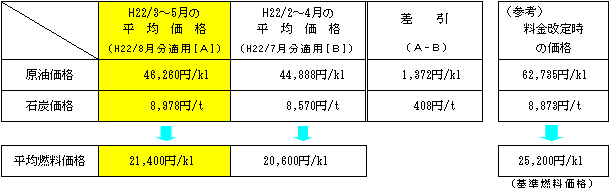 平均燃料価格の表