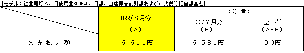 標準的なご家庭への影響の表