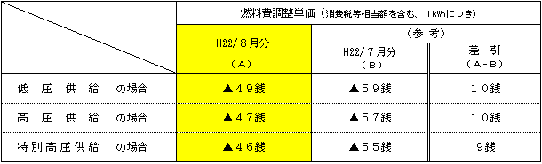 燃料費調整単価の表