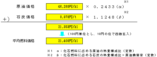 平均燃料価格の表