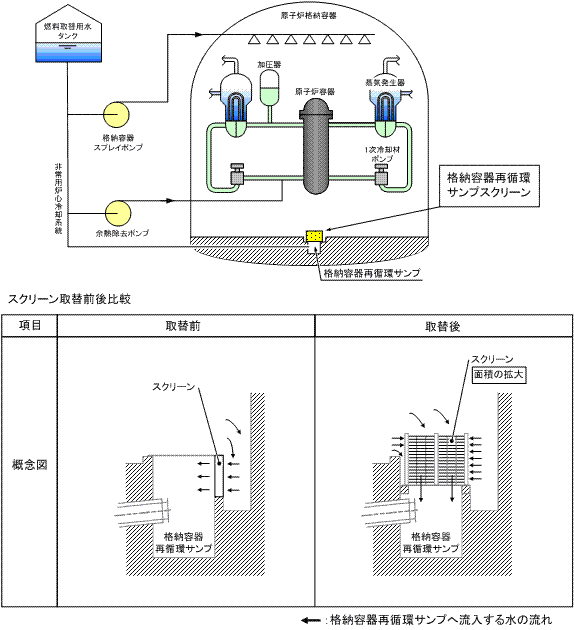 伊方発電所第1号機　格納容器再循環サンプスクリーン取替工事の図