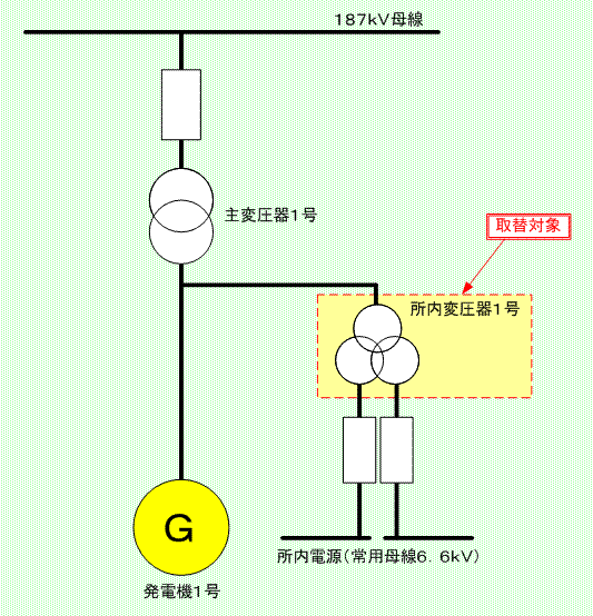 所内変圧器取替え工事概要の図